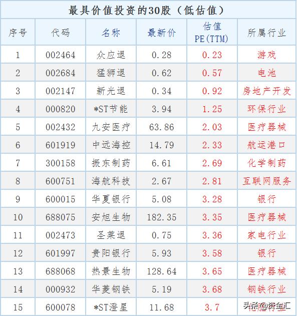 最值得投资低价股排名一览表,9只值得买入的优质价值股