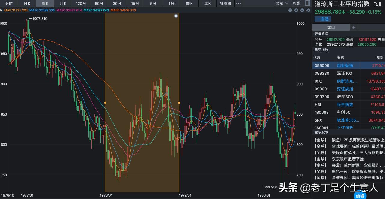 「深度」大滞胀时期会发生什么？股市如何波动，又有哪些规律？