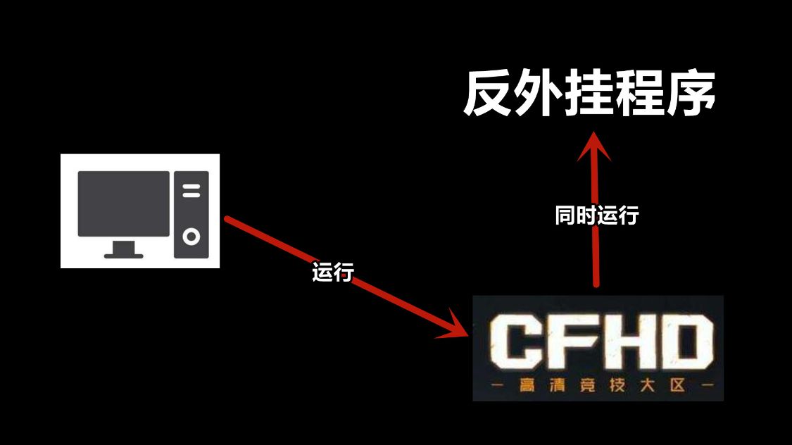 cfhd外挂封号制度,cfhd投诉外挂怎么看封没封号