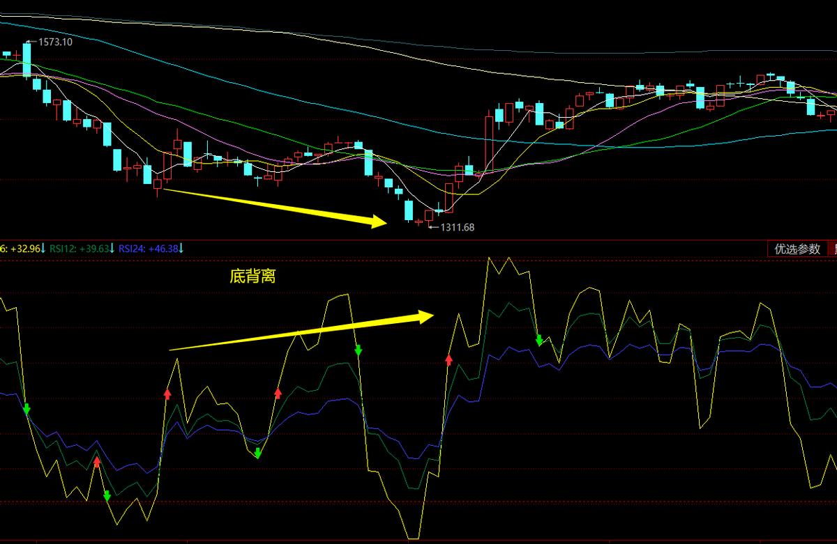 rsi顶底背离的绝密技法,如何通过rsi判断指标背离