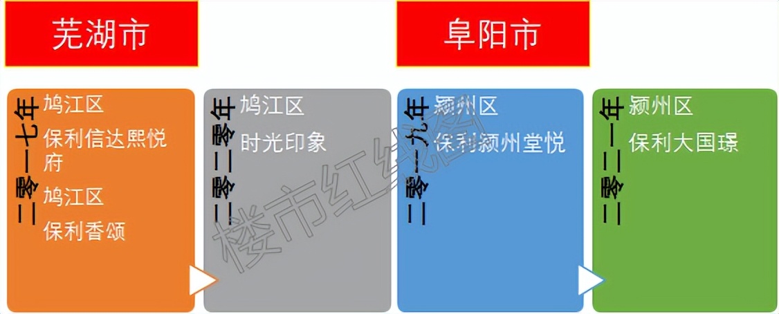 保利业绩,保利合肥营收