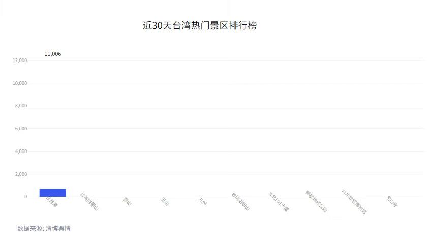 AI分析|去台湾省，玩什么？吃什么？