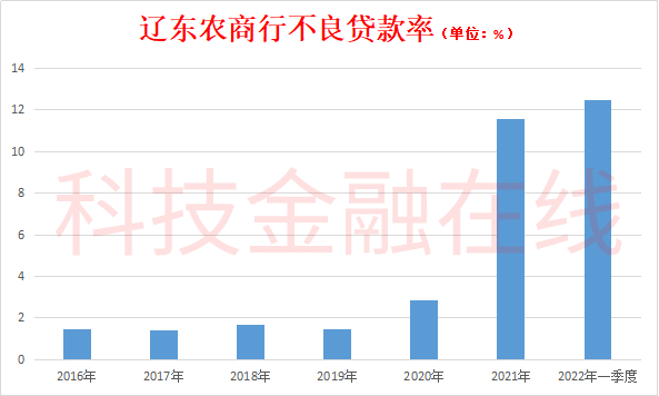 农商行不良资产分析报告,辽阳辽东农商行被罚