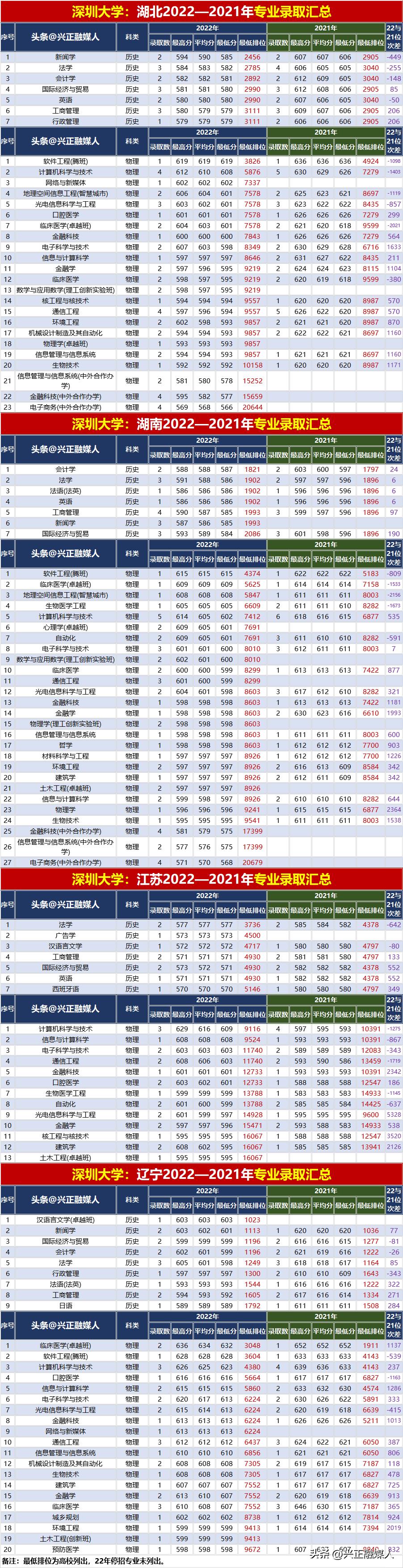 深圳大学2023单列类录取分数线,深圳大学2023年各专业广东分数线