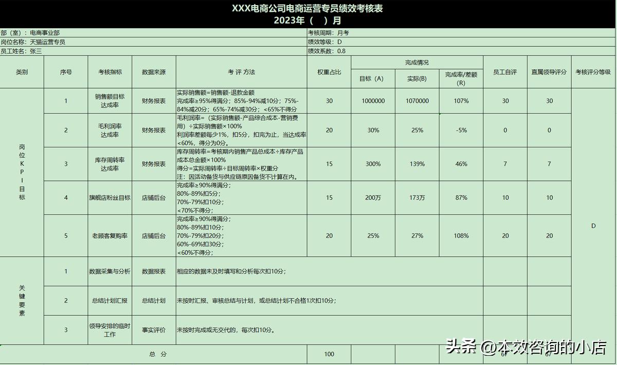 电商团队薪酬规划与设计,电商团队绩效考核提成方法