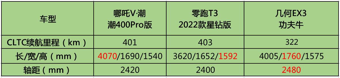 不到10万就能拿下的电动SUV这三款值得一看