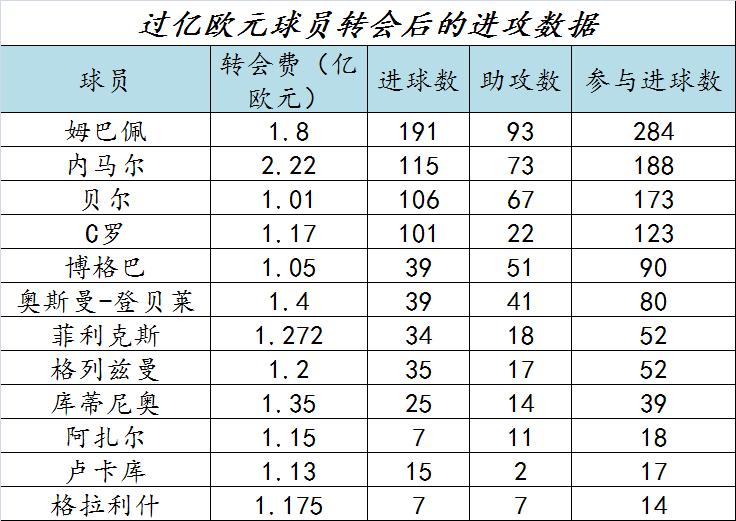 世界足坛球员转会纪录,足坛21世纪最划算的十大转会