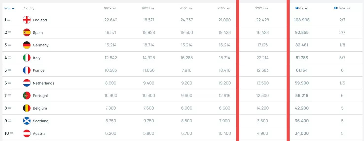 英超积分榜曼城排名,英超最新积分榜曼城排名