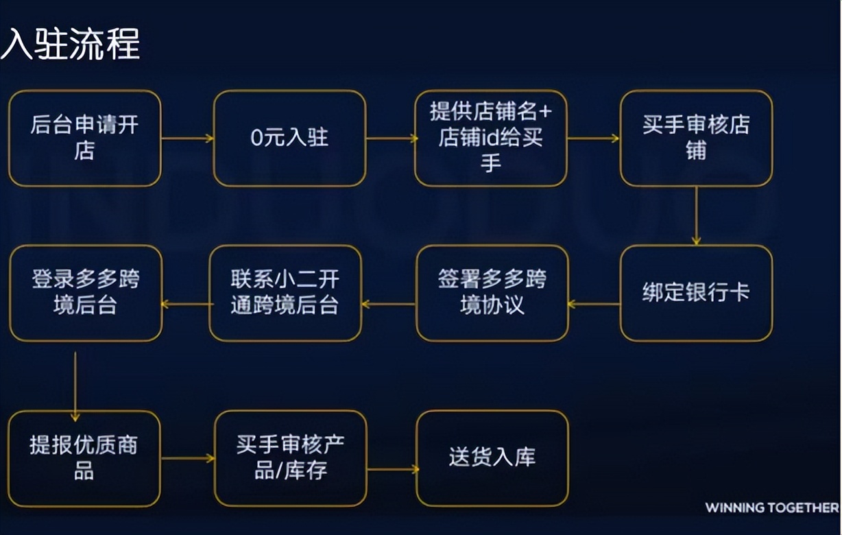 拼多多跨境开店审核要多久,跨境拼多多提示重复入驻怎么解决