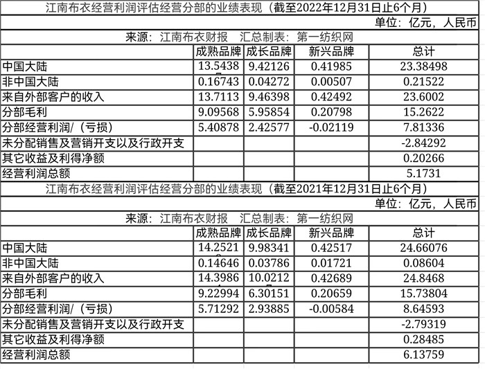 疫情反复去年下半年仅赚3.7亿,顶尖设计师品牌江南布衣咋恁强?