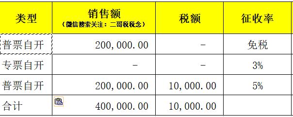 个体户小规模15万免征增值税新规,增值税小规模纳税人免征增值税