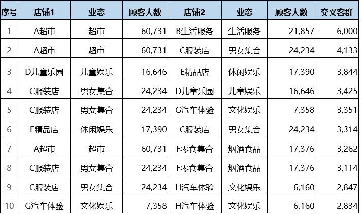 购物中心破局之路,购物中心运营难点及破解对策