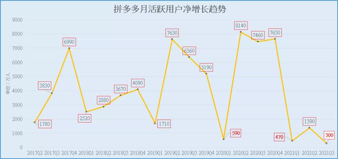 拼多多市值破千亿黄峥,拼多多市值过千亿美元黄峥身价