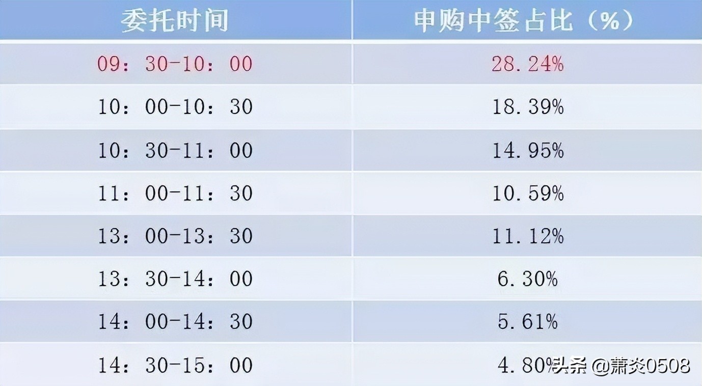 打新要怎么提升自己的中签率,打新中签技巧和方法