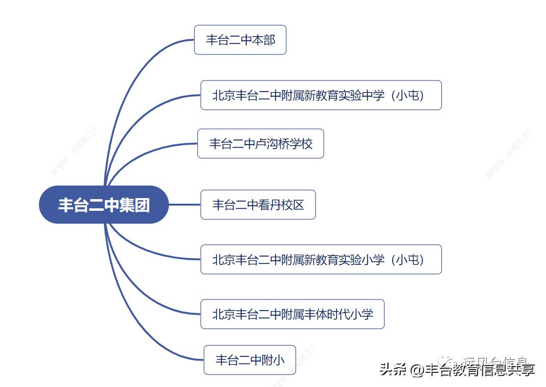 百家争鸣教育集团,丰台区五大教育集团