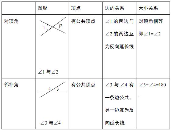 初一数学相交线与平行线讲解,初中数学平行线与相交线复习