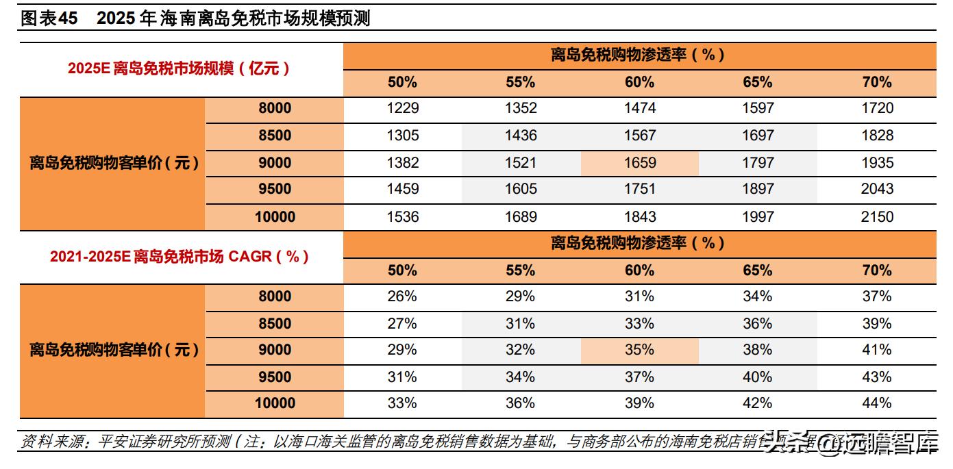 中国免税品集团发展趋势,中国免税业的竞争格局表