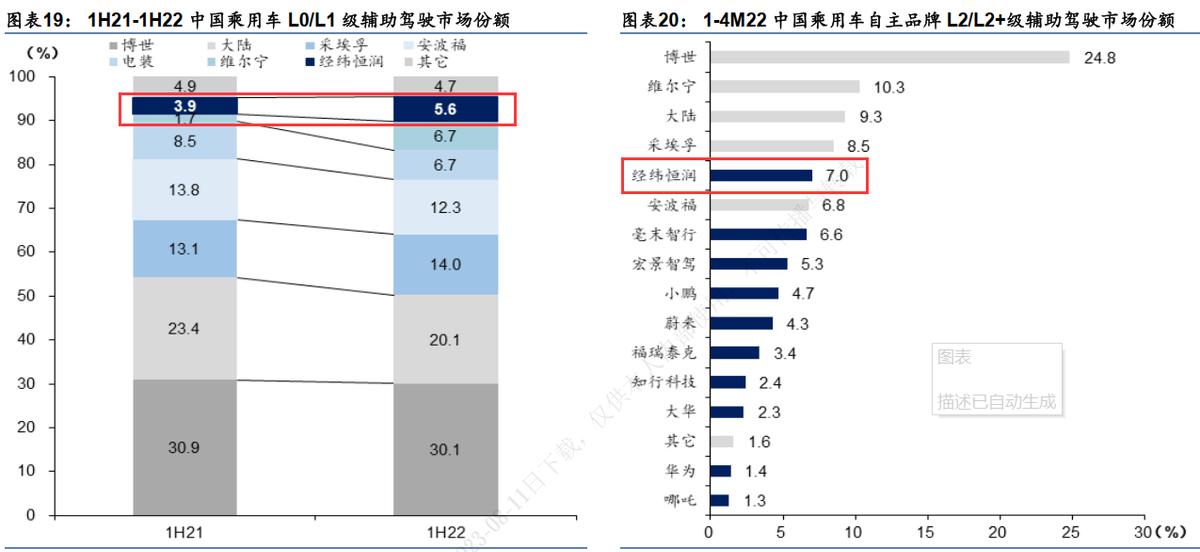 经纬恒润智能座舱架构分析,经纬恒润智能驾驶