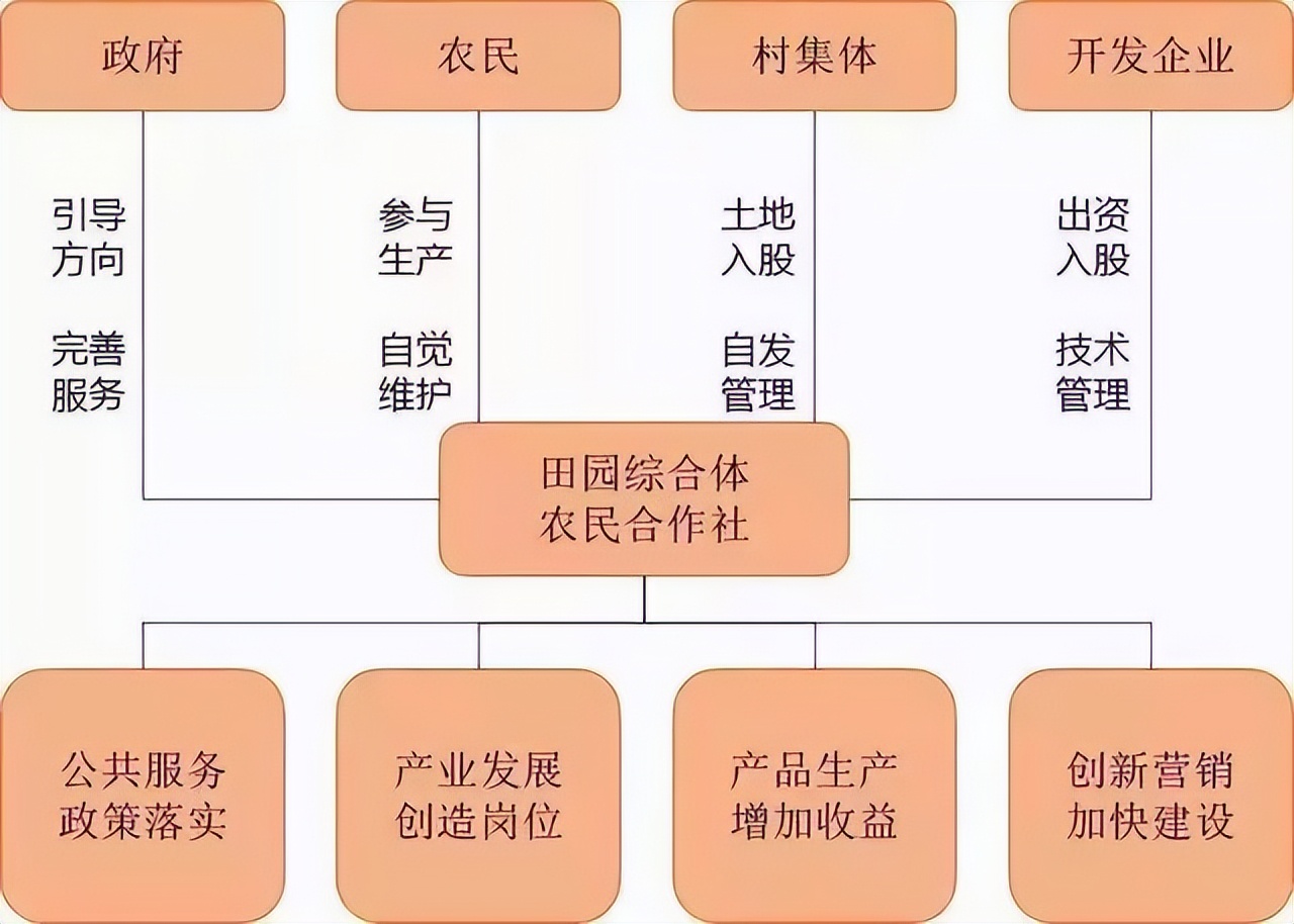 农业发展温室大棚的优点,田园综合体蔬菜大棚