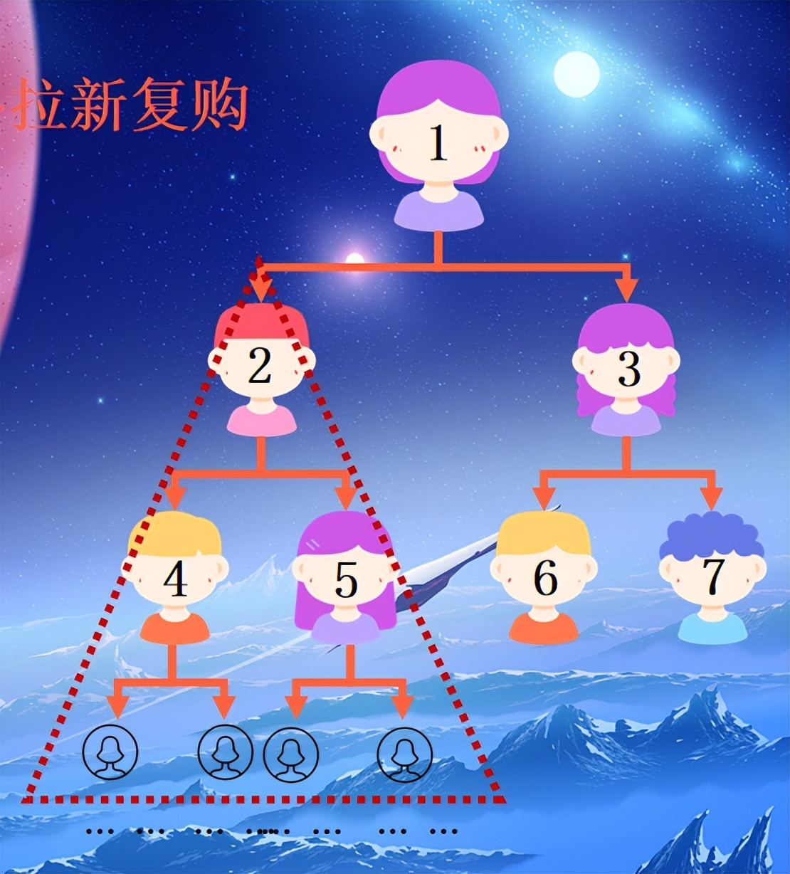 链动2+1模式怎样引流推广,链动2+1分销系统开发