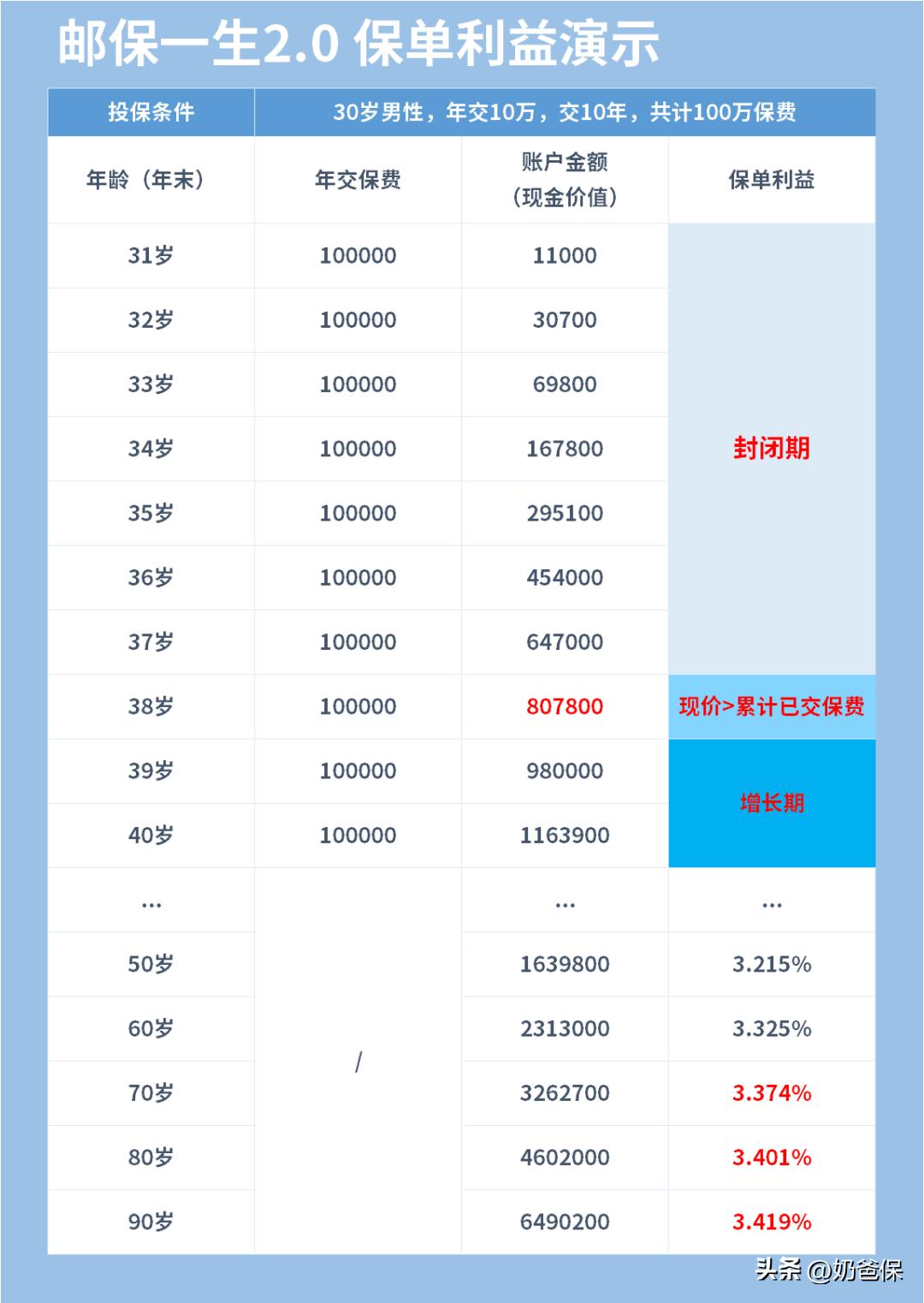 邮保一生2.0哪里买,邮保一生终身寿险好吗