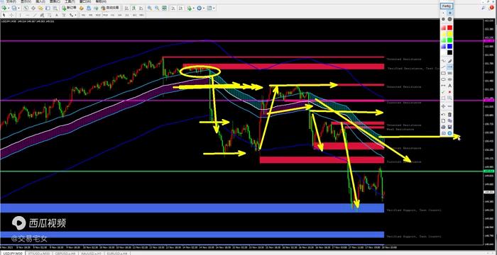 20231120新的一周交易策略分享，黄金，欧美，镑美，美日和原油