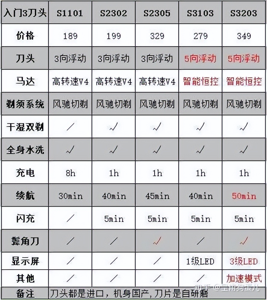 怎样挑选一款好的剃须刀,哪款剃须刀最好用排行榜