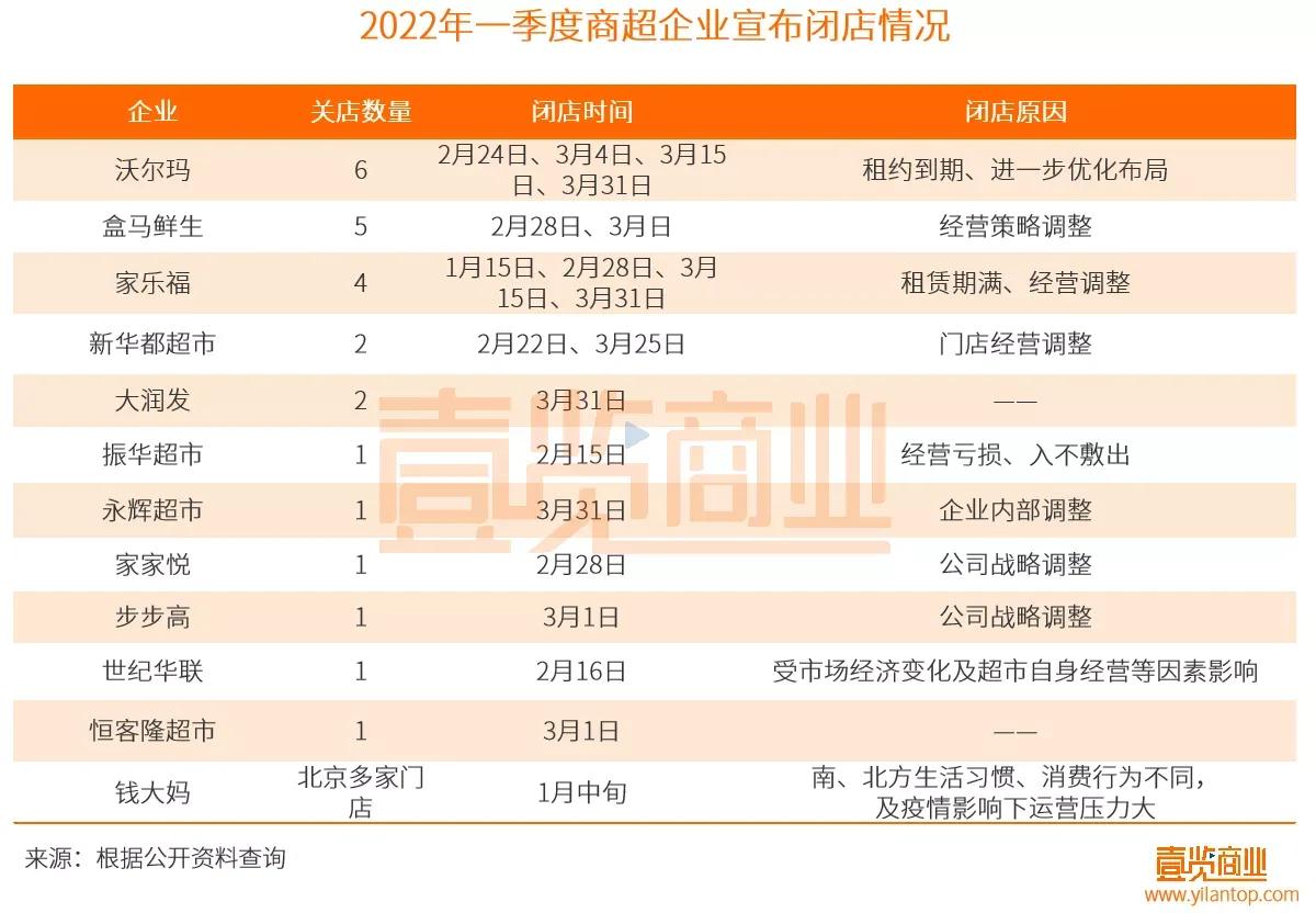 2022年实体店倒闭数据,实体店全部阵亡了吗