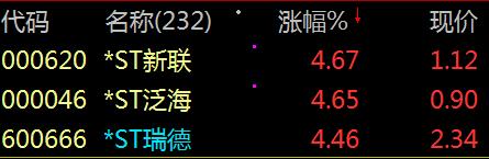 【财富晚茶】今朝收盘：盘点个股。三元股票：芯片上涨，地产下跌