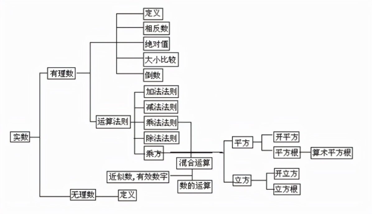 初中数学实数部分思维导引,初中数学知识框架图思维导图实数