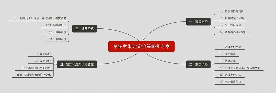 营销管理思维导图创意,营销管理一书中的思维导图