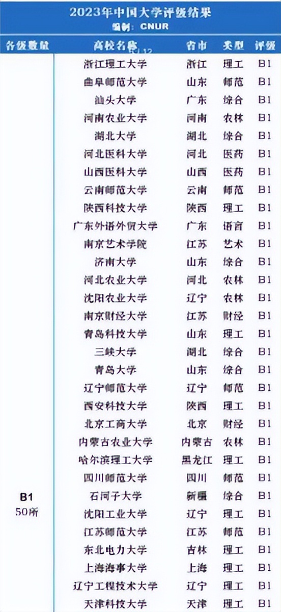 哈工大在全国所有大学中排名多少,2021哈工大全国大学排名第几名