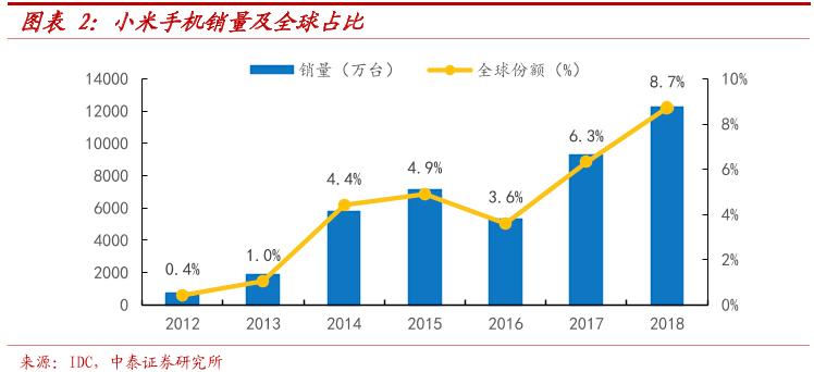 万字深度｜从翻倍到破发，小米从上市到2022，究竟发生了什么？