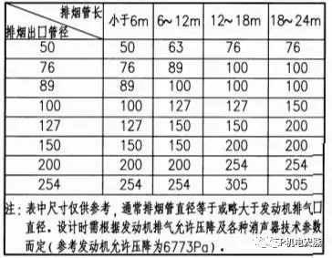 柴油发电机排烟管道设计,柴油发电机房进排风系统设计
