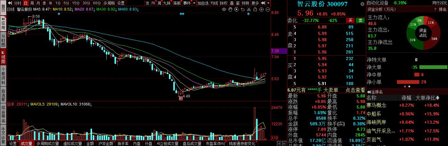个股分析：汇川技术、上海机电、新时达、智云股份