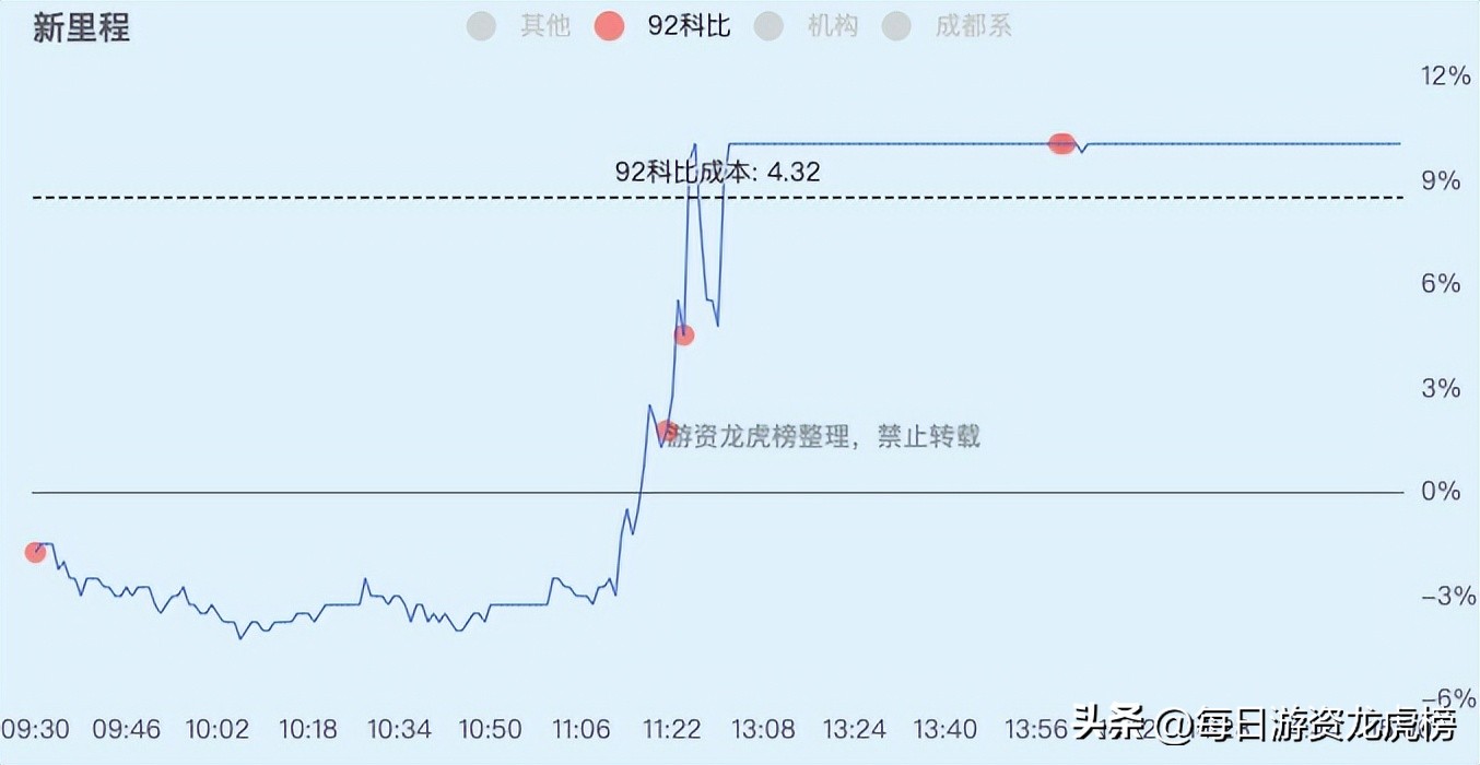2022-12-09周五游资交易明细