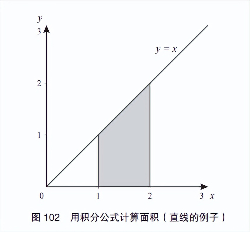 微积分与积分学之间的关系,定积分和微积分的发展史