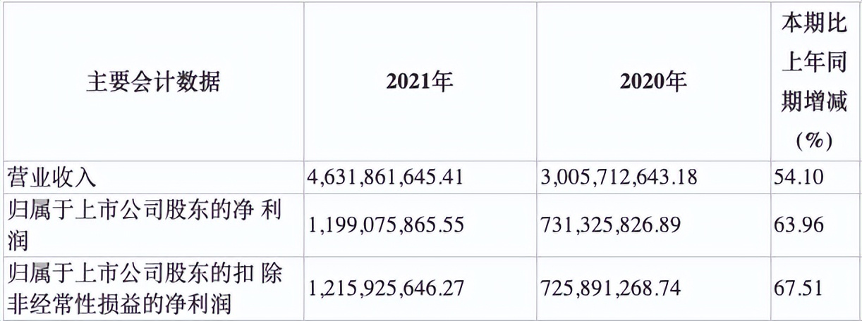 水井坊2023年销售收入,水井坊第一季度利润