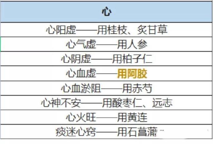 五脏受损中药怎么调理,五脏阴阳病症中药疗法