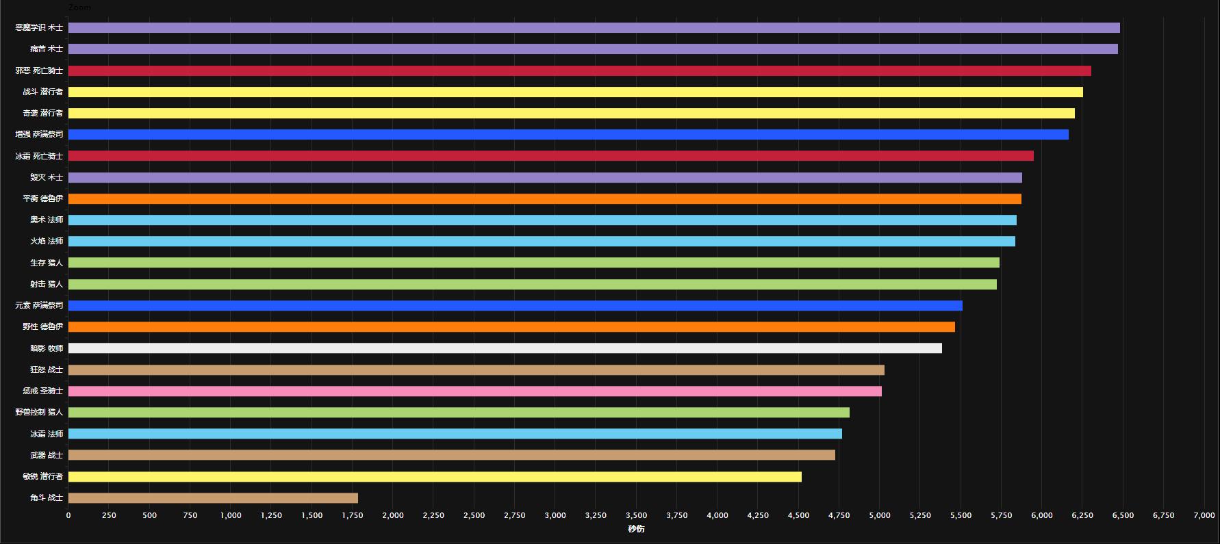 魔兽本周dps排名,魔兽世界wlk首杀各职业团本表现