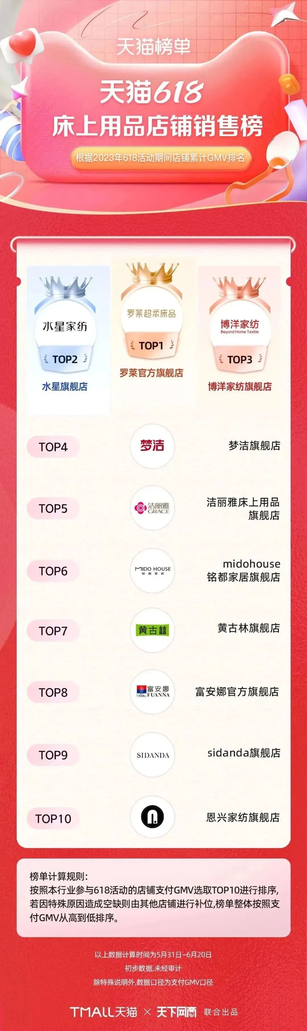 淘宝天猫618305个品牌成交破亿,618淘宝销量排行榜