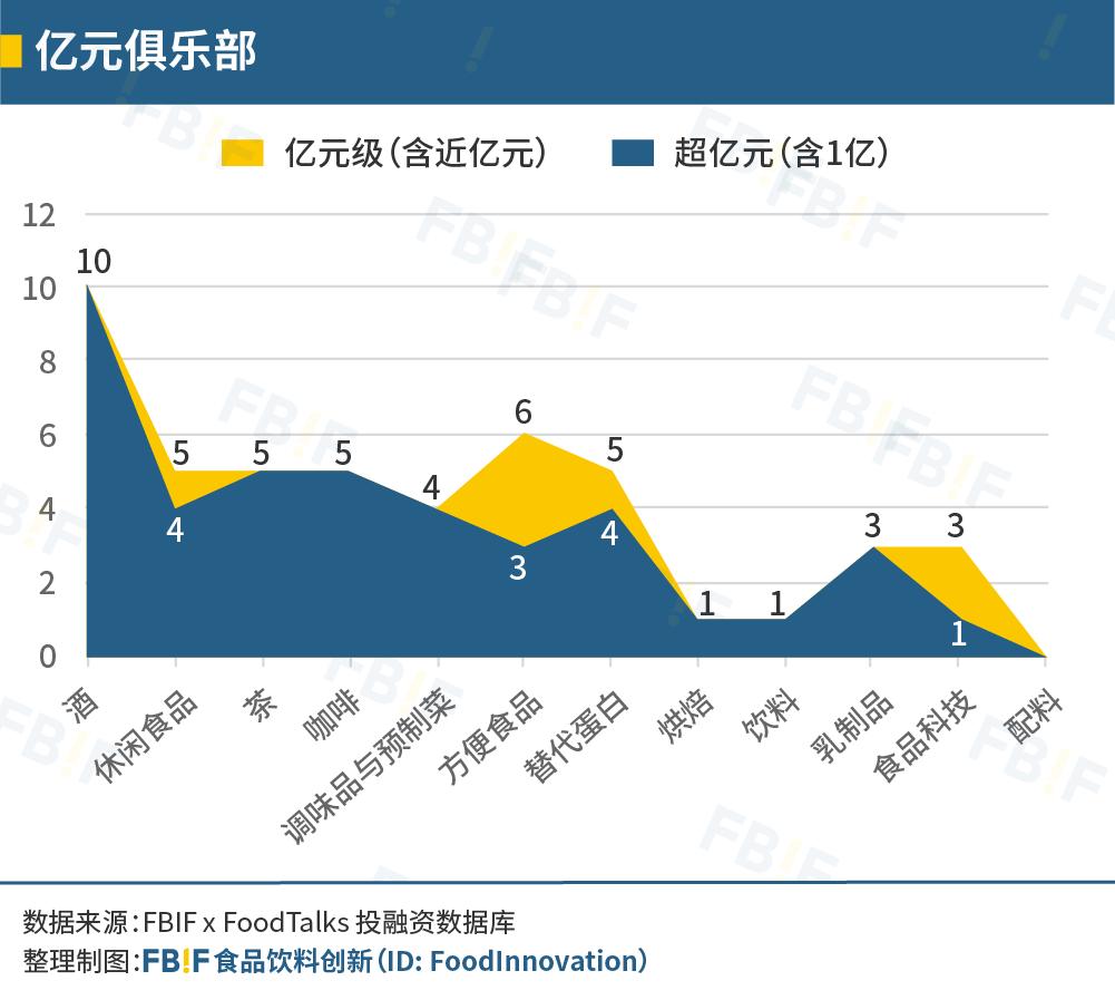 去伪存真，日趋理性——2022国内247起食品饮料投融资事件盘点