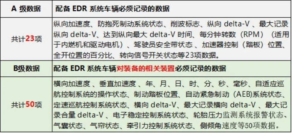 国家规定新车黑匣子吗,新车强制安装黑匣子