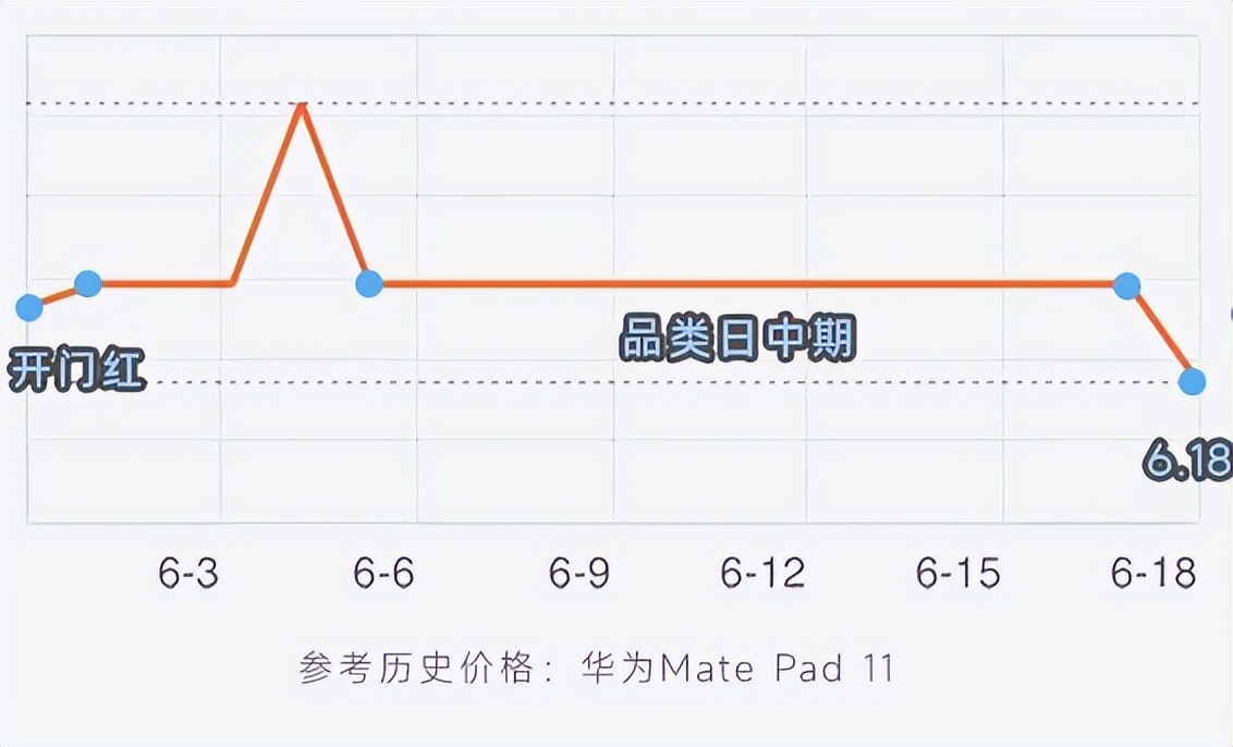 错过618什么时候买平板,2024年几月份适合买平板