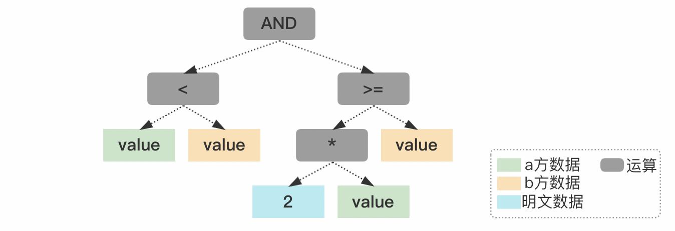 广告营销场景下的隐私计算实践：阿里妈妈营销隐私计算平台SDH