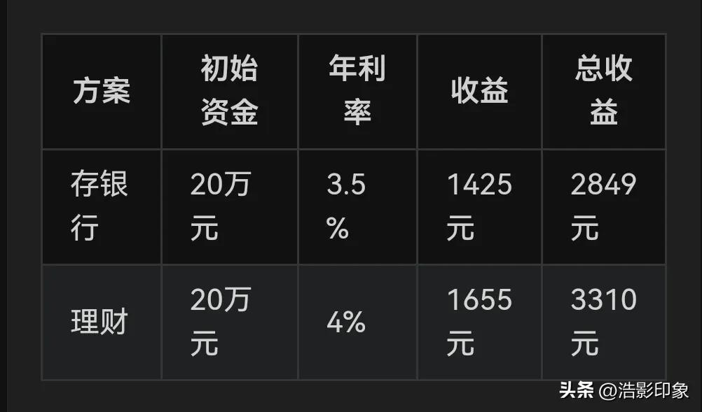 发财道路千万条，低息*款贷**再买理财割银行“韭菜”靠谱吗？