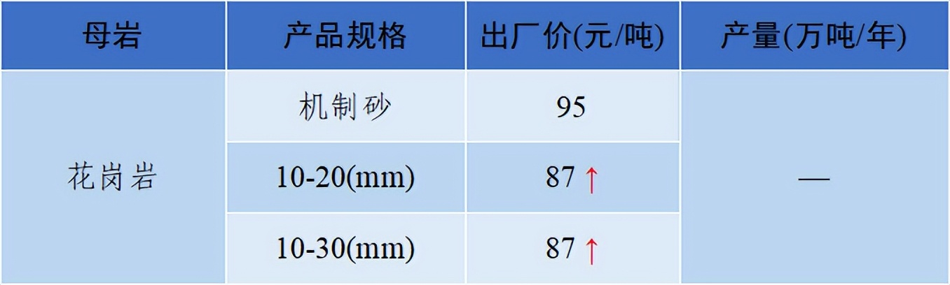 价格|2022年6月全国砂石骨料价格和产量发布