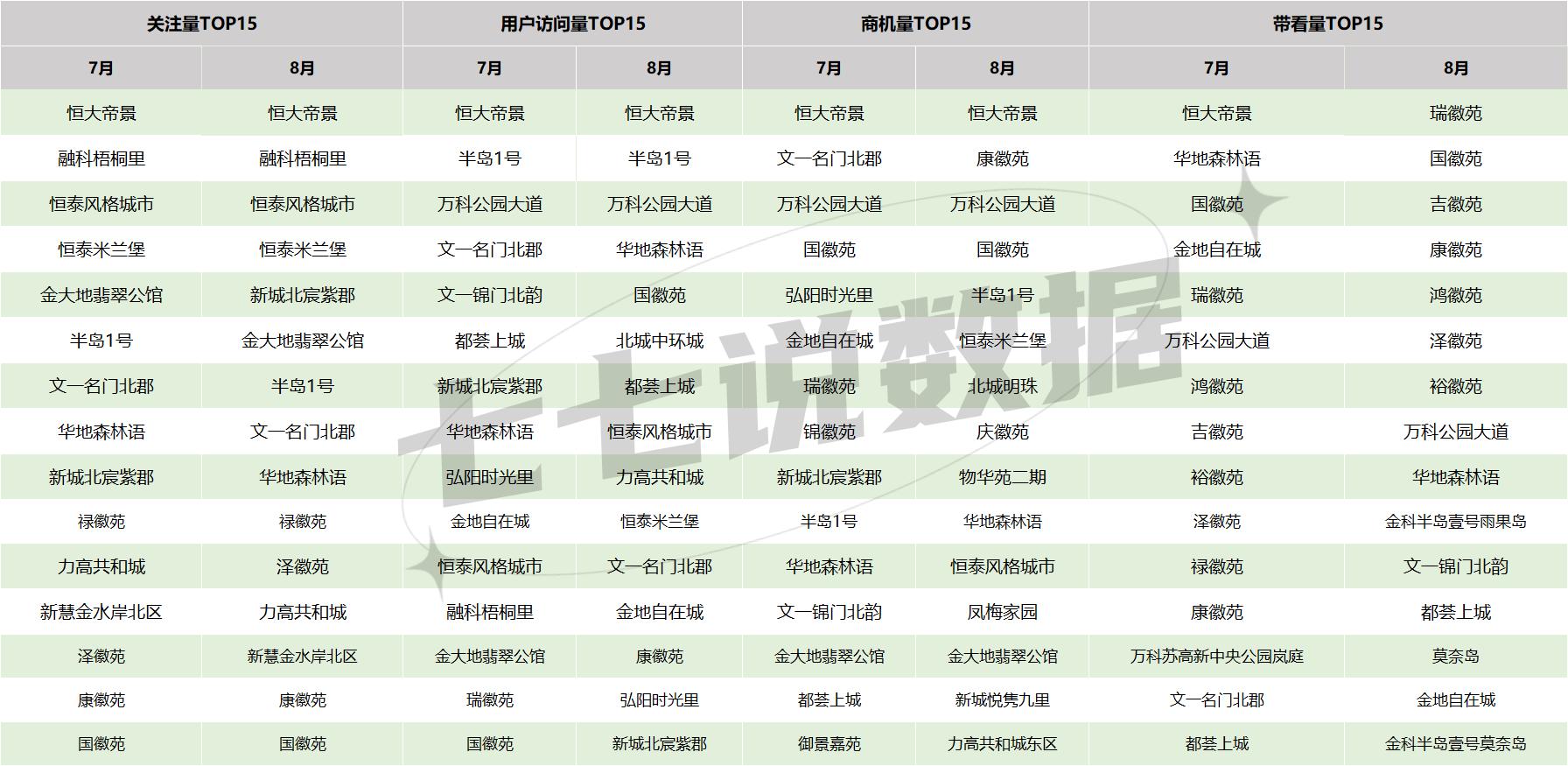 北城二手房销量和均价平稳,也可以说是没有太多下跌空间