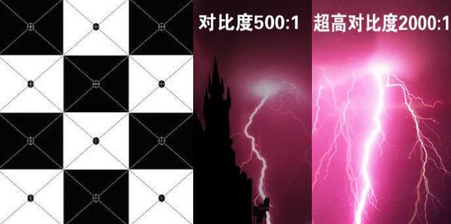 投影仪对比度10000和14000的差别,投影仪对比度哪个重要