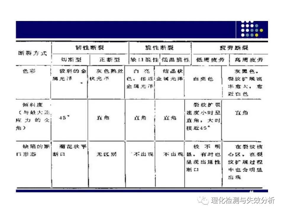 金属断口分析,金属断口宏观形貌分析